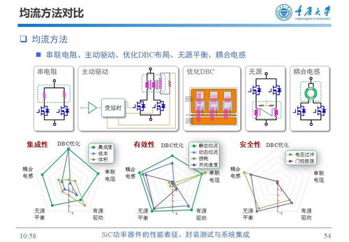 SIC功率器件的性能表征、封裝測試與系統集成信息技術服務